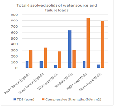 A Clustered Chart Column Chart Showing The Total Dissolved