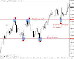 trading support and resistance with