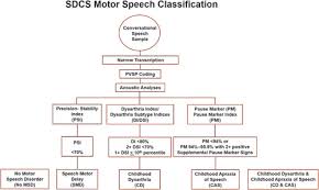 Estimates Of The Prevalence Of Speech And Motor Speech