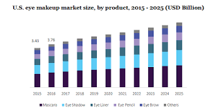 global eye makeup market size share