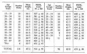 Table I From Peak Expiratory Flow Rate In Normal Adult