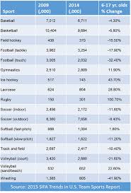 Youth Sports Participation Statistics And Trends