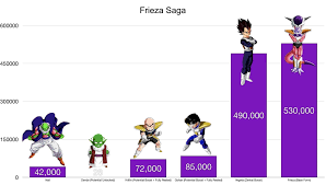 In 2001, it was reported that the official website of dragon ball z recorded 4.7 million hits per day and included 500,000+ registered fans. Frieza Saga Frieza Saga Dbz