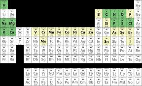 periodic table ilrating the