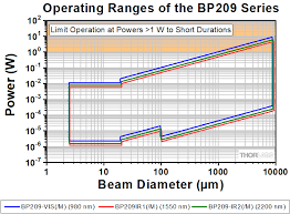 scanning optical beam profilers
