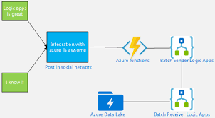 Azure event grid it's an easy service that allows us to create application based on what happened (events). Example 1 The Batching Or Aggregator Pattern In Logic Apps Serverless Integration Design Patterns With Azure