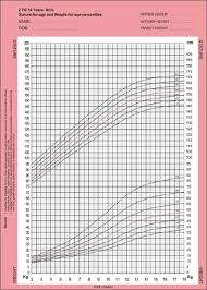 Growth Chart For Stature And Weight For Indian Girls