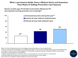 When Low Income Adults Have A Medical Home And Insurance