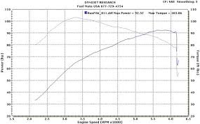 Fuel Moto Cam Testing Results Video Dyno Charts Harley