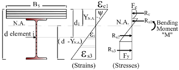 1 stress strain distribution along beam