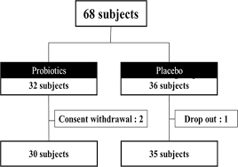 Randomized Double Blind Placebo Controlled Study Of A