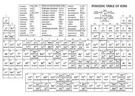 Nastiik Periodic Table Of Elements Charges Likewise Cation