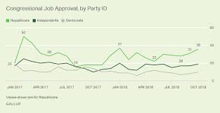 Snapshot Congress Approval Still Low Heading Into Midterms