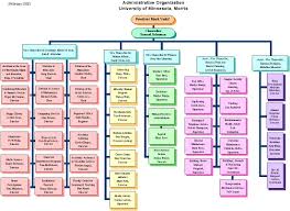 77 Eye Catching University Of Minnesota Organizational Chart