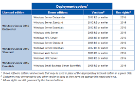Solved Downgrade Rights From Windows Server 2016 Standard