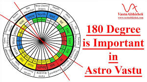 How To Use Vastu Compass With 16 Direction With Degree