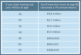 Heres How Much You Could Have If You Max Out Your 401 K