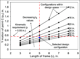Actuation Frame Design Selection Chart For Dimensions L F