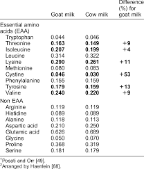 Average Amino Acid Composition G 100 G Milk In Proteins Of