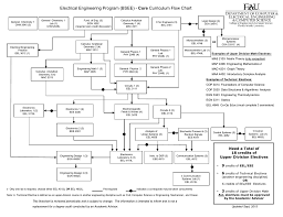 Bsee Flow Chart Fau College Of Engineering