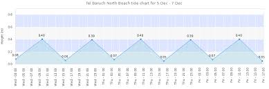 Tel Baruch North Beach Tide Times Tides Forecast Fishing