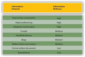 8 4 Different Types Of Communication And Channels