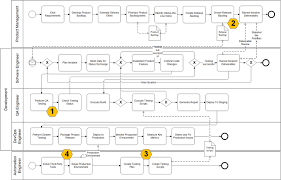 A Simple Bpmn Model Representing A Typical Devops Approach