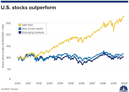 Wall Street Bets International Stocks Will Top Us Equities
