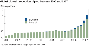 Usda Ers The Future Of Biofuels A Global Perspective