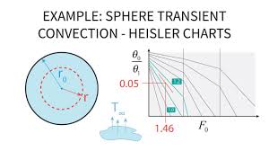 Heat Transfer L16 P2 Example Sphere Transient Convection Heisler Chart