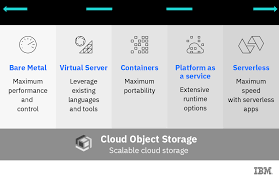 To give you just a few examples of specific techniques. Ibm Cloud Object Storage Cloudnativer App Datenspeicher Deutschland Ibm