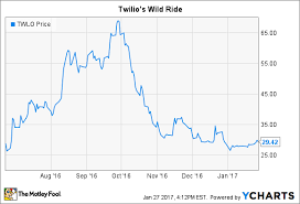 Investors Are Betting Against Twilio Inc Stock Are They