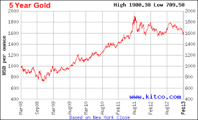 Gold Prices In Us Dollar For Last 5 Years Jhunjhunwalas