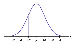 The Standard Normal Distribution Introduction To Statistics