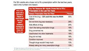 Medication Prescription Drug Prices Worry Americans