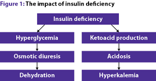 diabetic emergencies