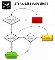 Steam Sale Flowchart Steam Mobile App Http Storeeampowered