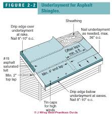 Asphalt Shingle Roof Installation Procedures Best