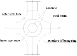 beam column connections of concrete