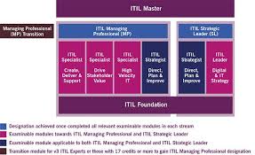 Itil 4 Latest Update