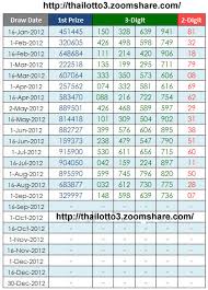 Thai Lottery Game Number 2012