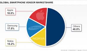 Smartphone Winners Apple Pulling Away From Losers Nokia