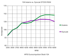 Dyno Testing Problems Methods And Solutions Eurocompulsion