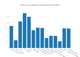 Pearson Correlation Coefficient For Bundles Bar Chart Made