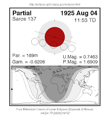Catalog Of Lunar Eclipses 1901 To 2000