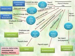 Hr Payroll Process Flowchart Lamasa Jasonkellyphoto Co