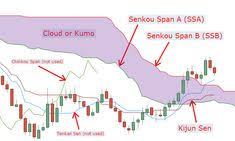 11 Best Learn To Trade Forex With The Ichimoku Indicator