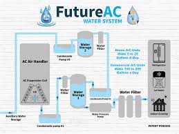 future ac water system