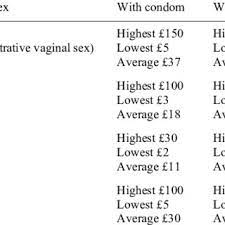 The price of sex in the study area. | Download Scientific Diagram