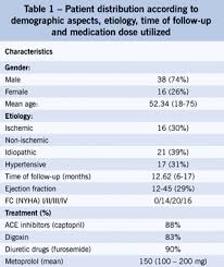 Effects Of Metoprolol Tartrate Therapy In Patients With